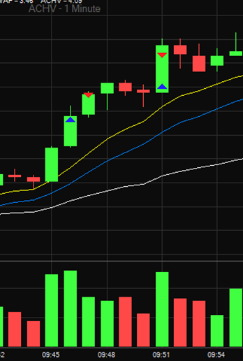 ACHV with a nice pullback