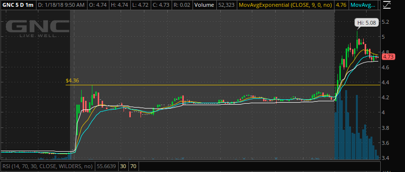 GNC breaking the pre market high